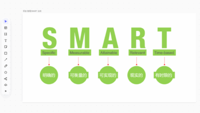 简化项目规划流程的SMART指南，产品经理必看！